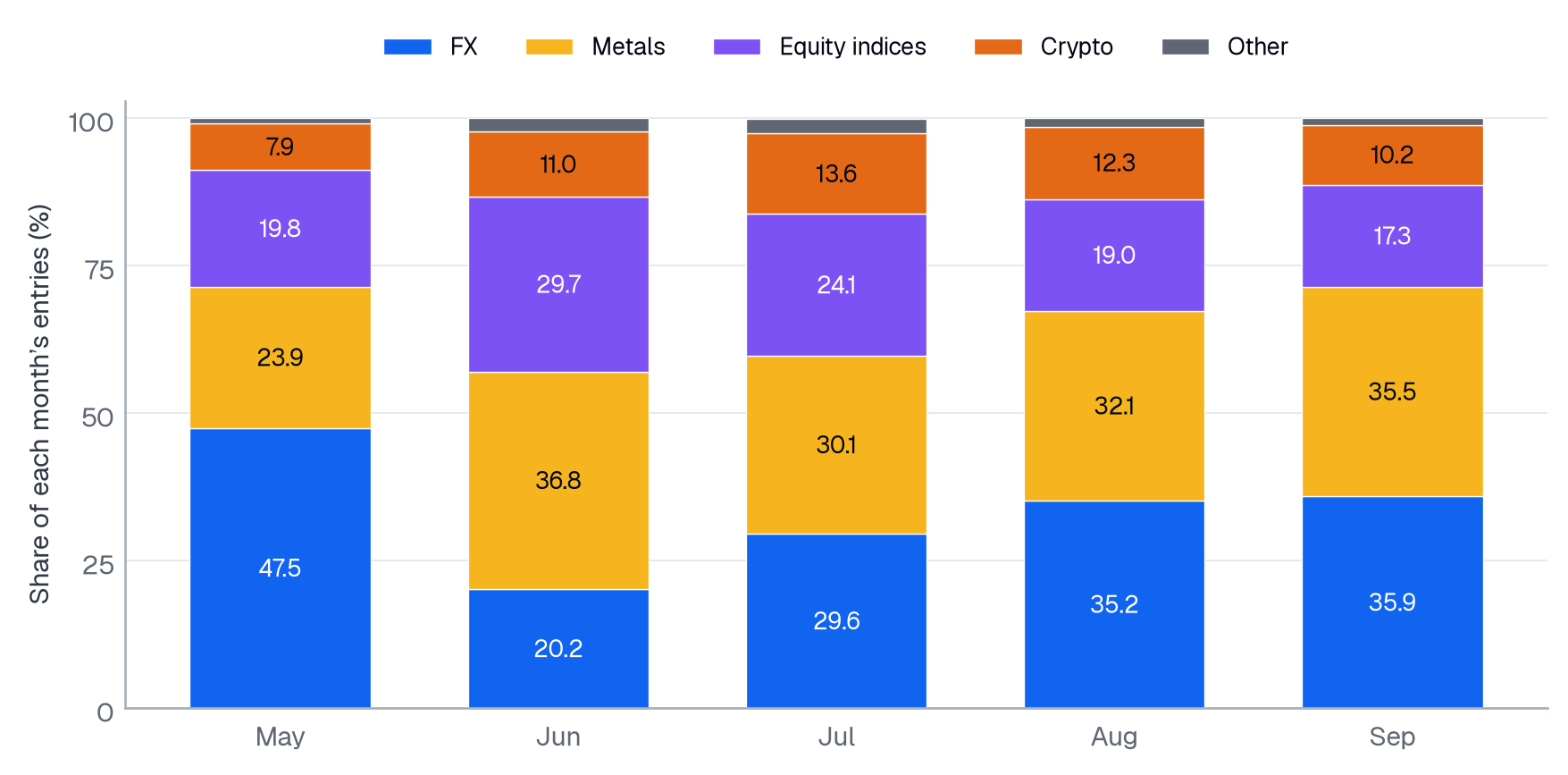 Market composition changed sharply before and within Q3