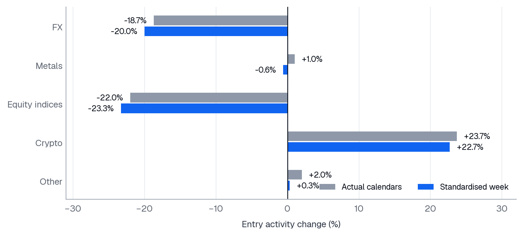 Crypto grew against the available window while losing share inside Q3