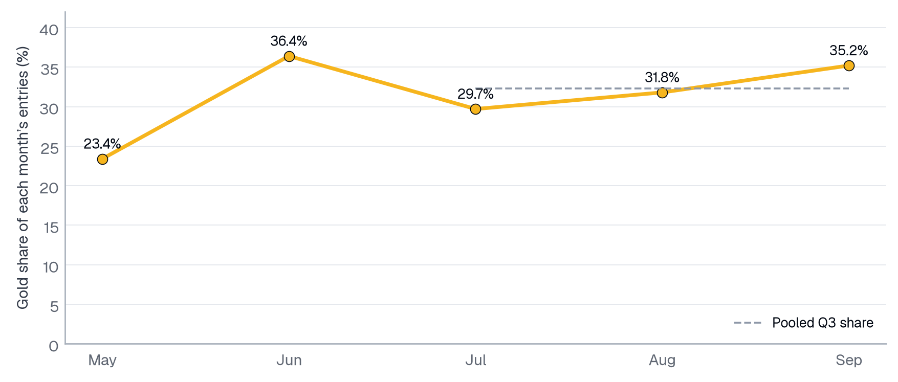 September’s Gold share remained below June’s