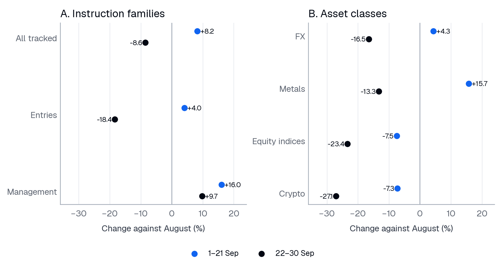 The closing window was weaker across the published classes