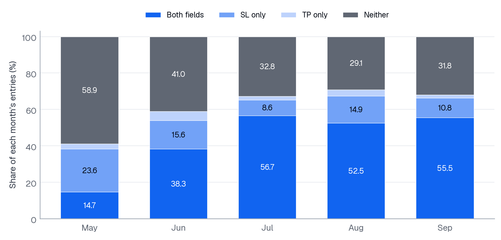 Recognised-field construction changed before and within Q3