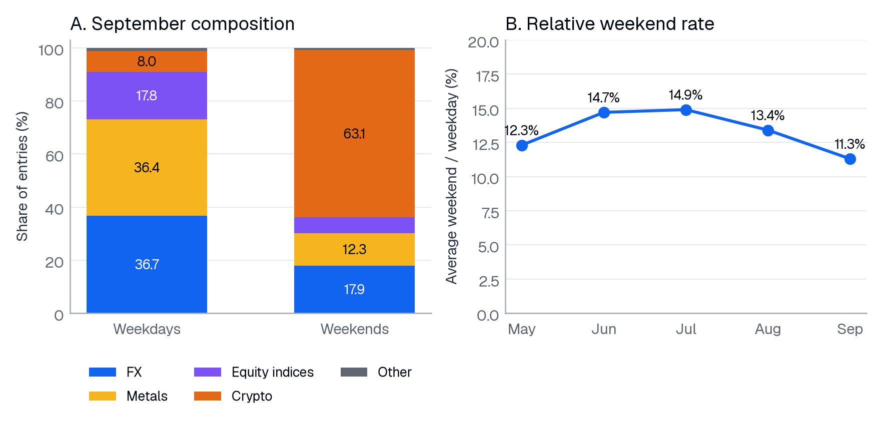 The weekend stream had a different mix and became relatively smaller