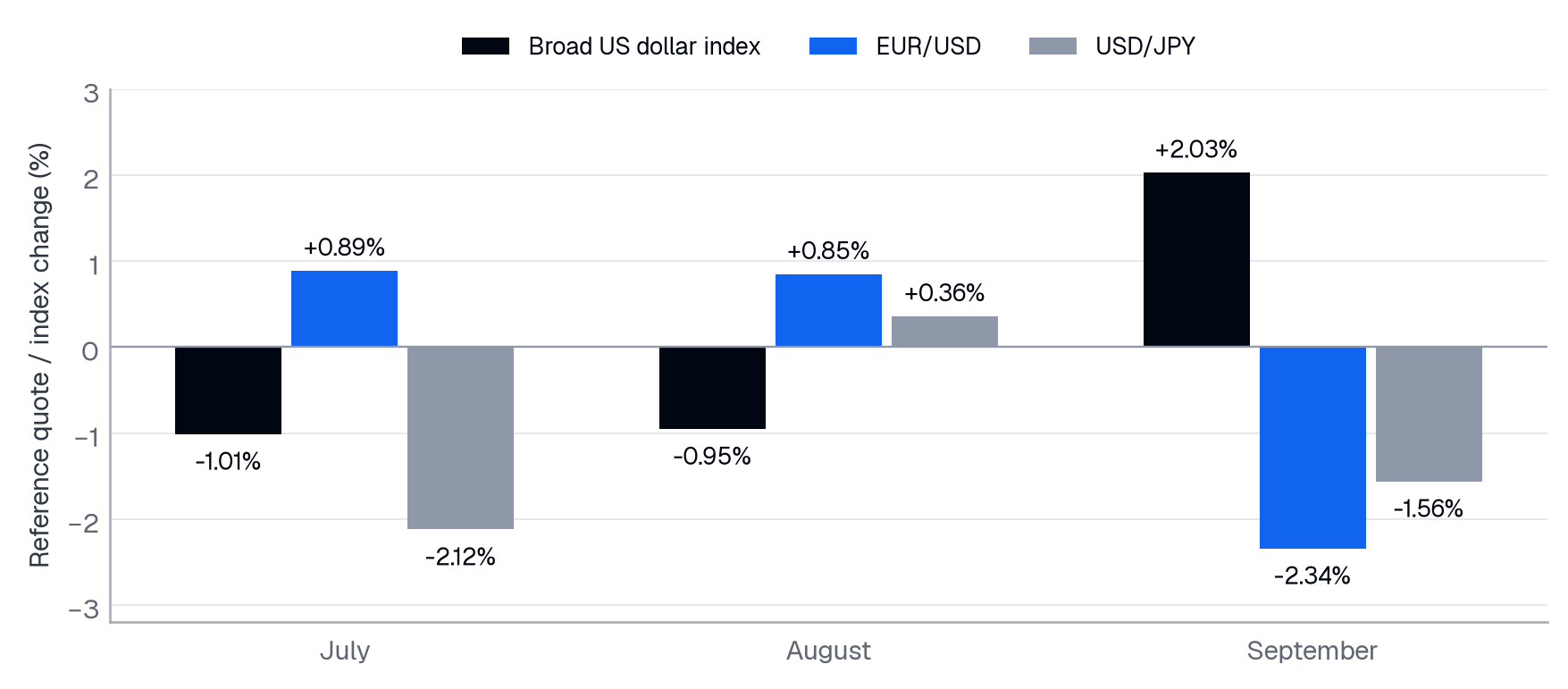A flat quarter-end dollar index concealed a monthly round trip