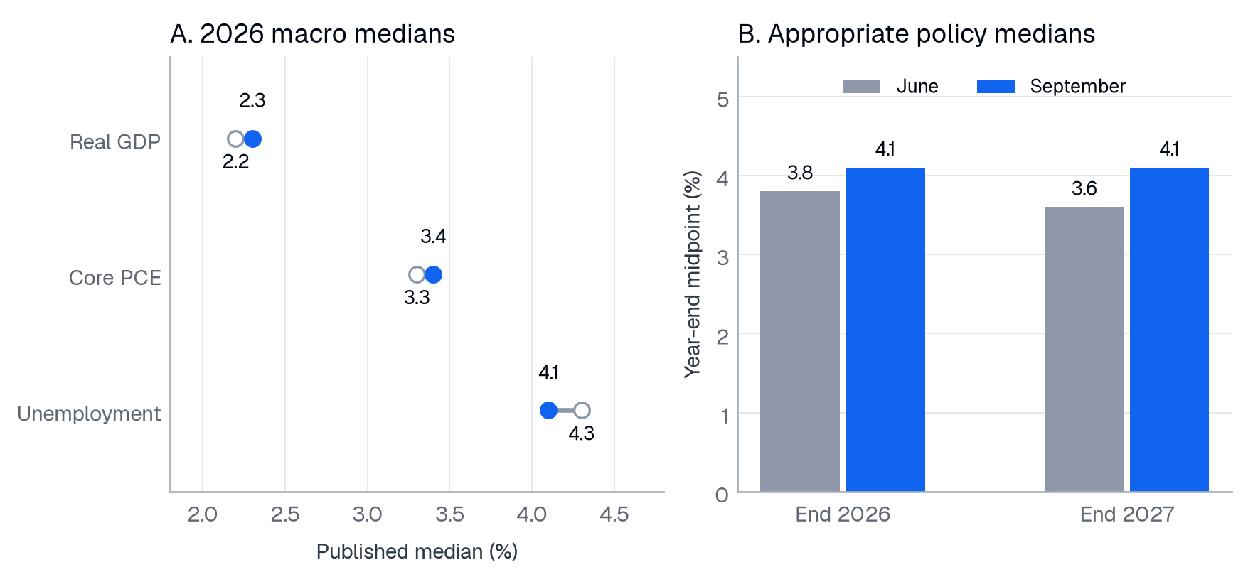 The Fed’s September medians shifted toward higher policy rates