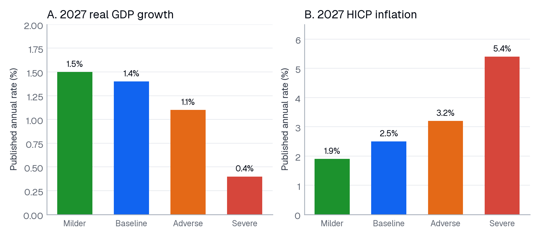 The ECB’s energy cases separate higher inflation from weaker growth