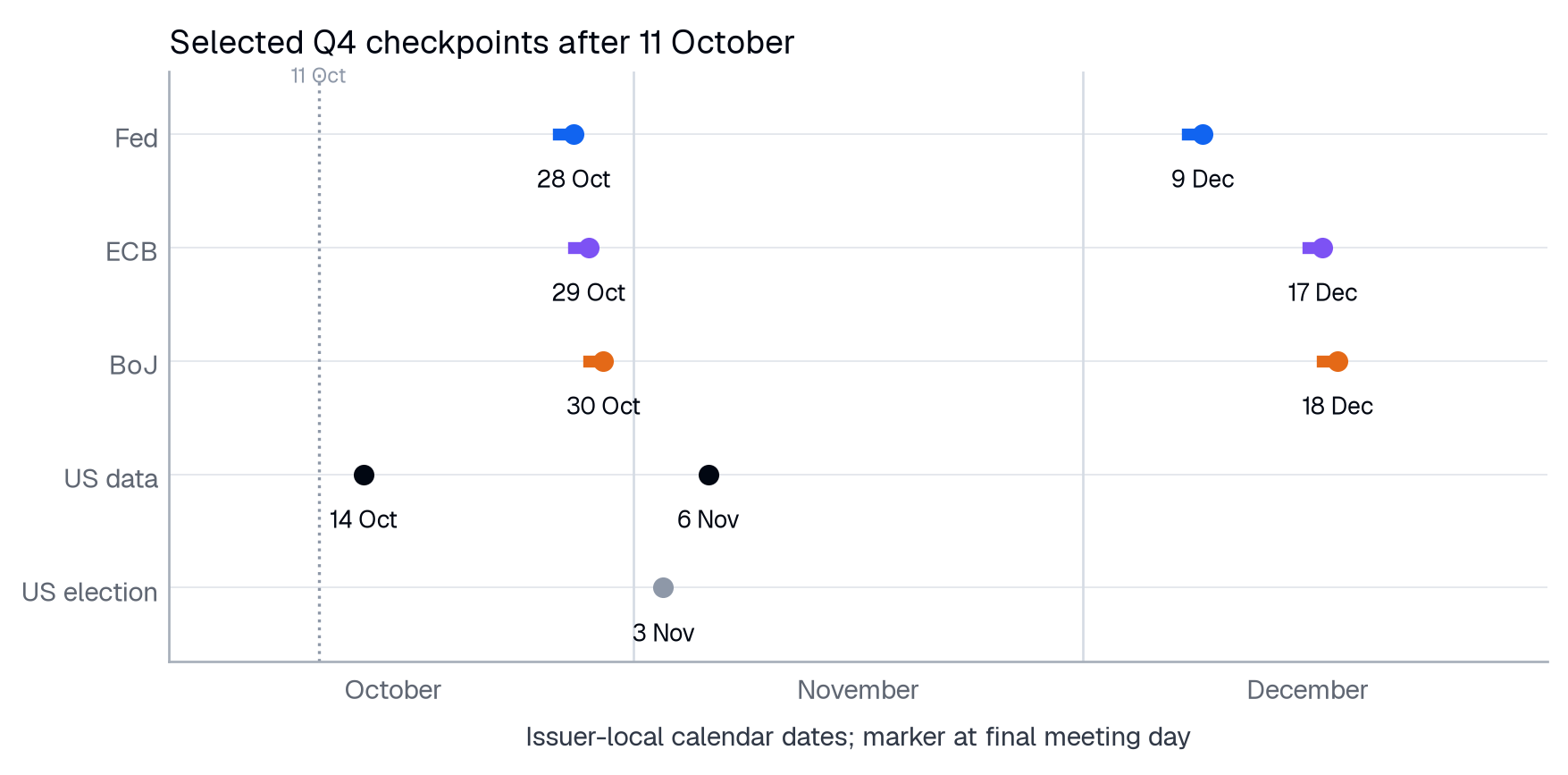 Late October and December concentrate the policy checkpoints